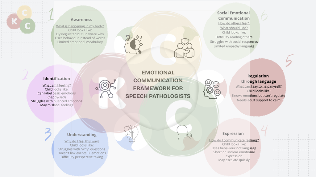 Emotional Communication for Speech Pathologists – Framework (A4 PDF)