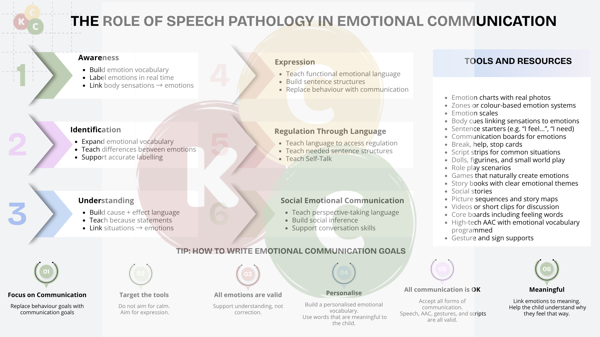 Emotional Communication for Speech Pathologists – Framework (A4 PDF)