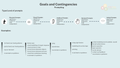 Goals and Contingencies Visual Framework