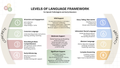 Levels of Language Framework