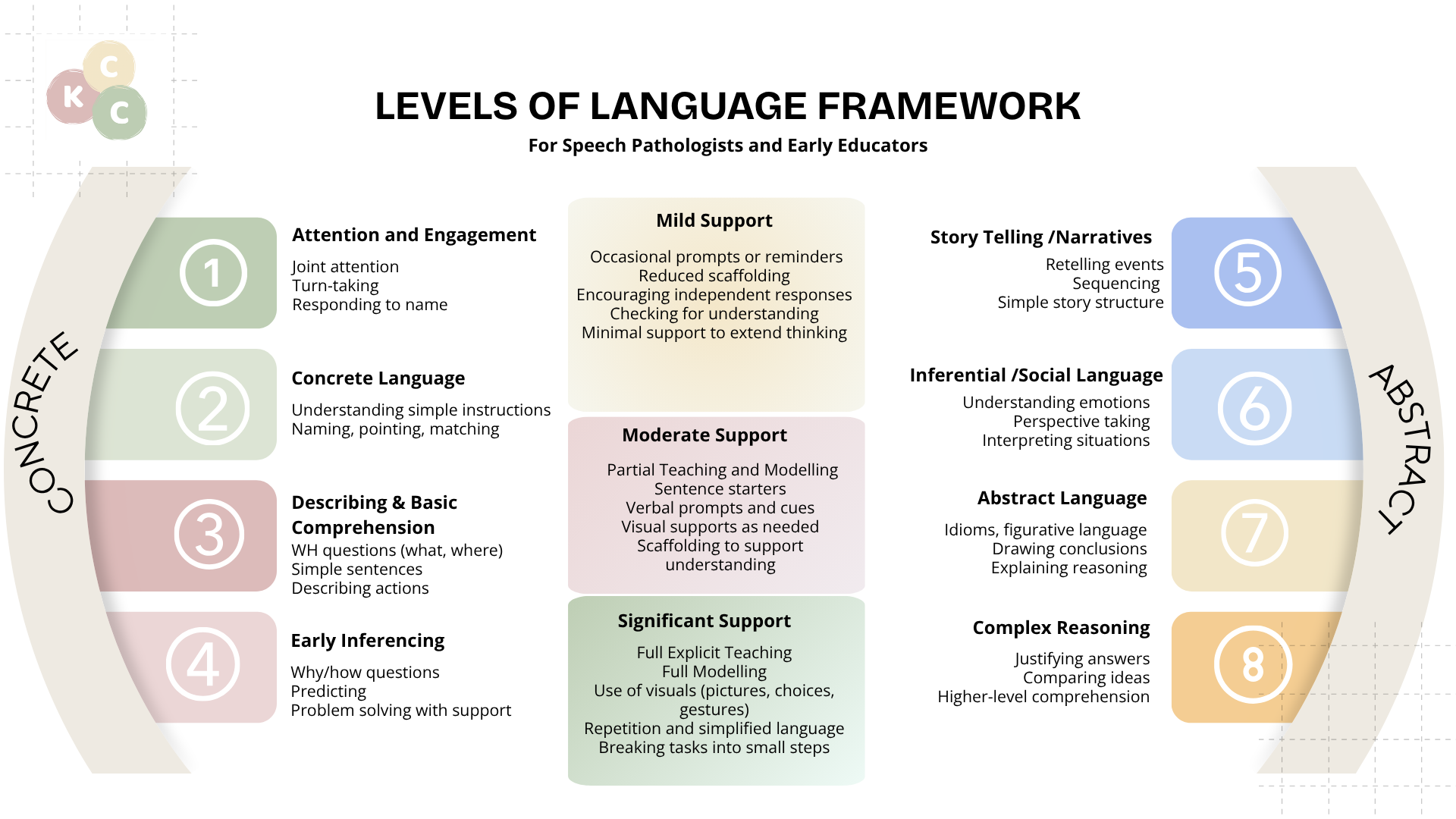 Levels of Language Framework
