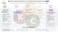 5-Step Engagement &amp; Communication Pathway (A4 PDF)