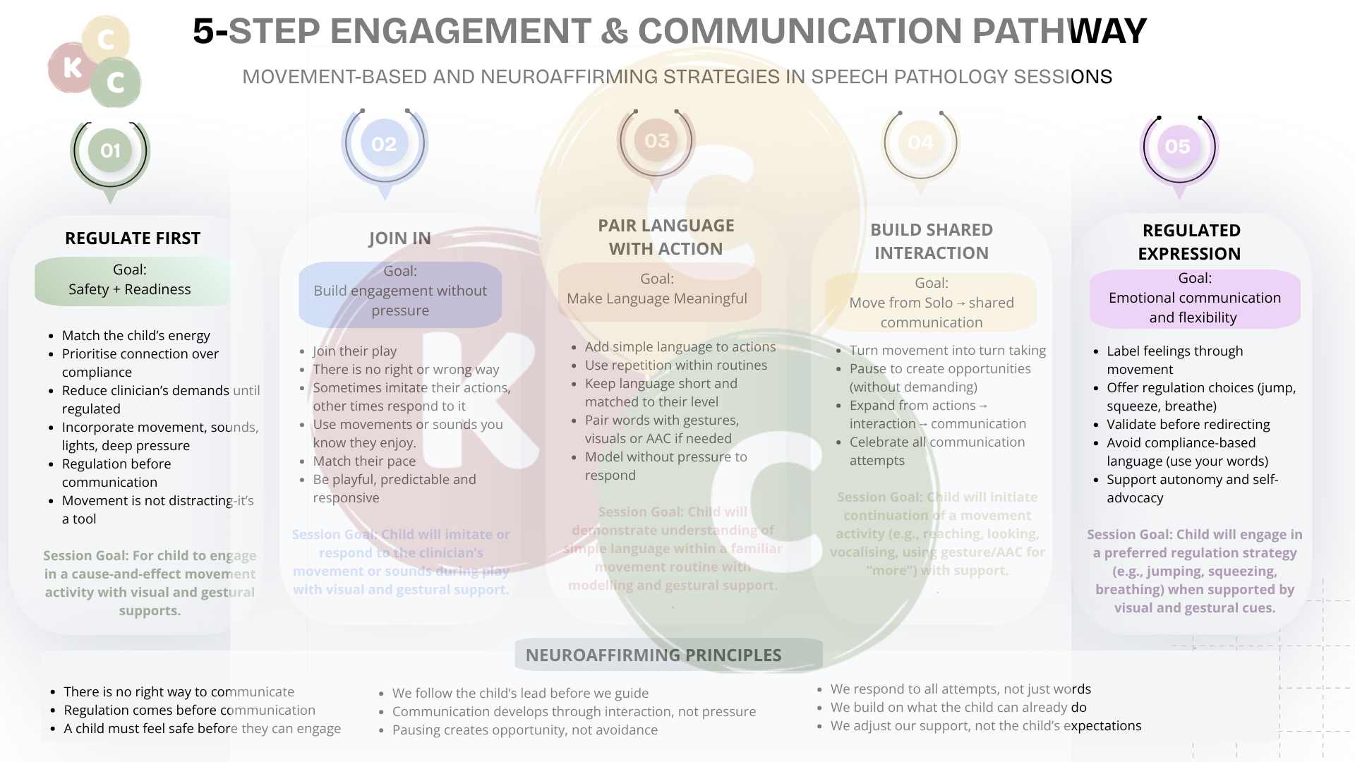 5-Step Engagement &amp; Communication Pathway (A4 PDF)