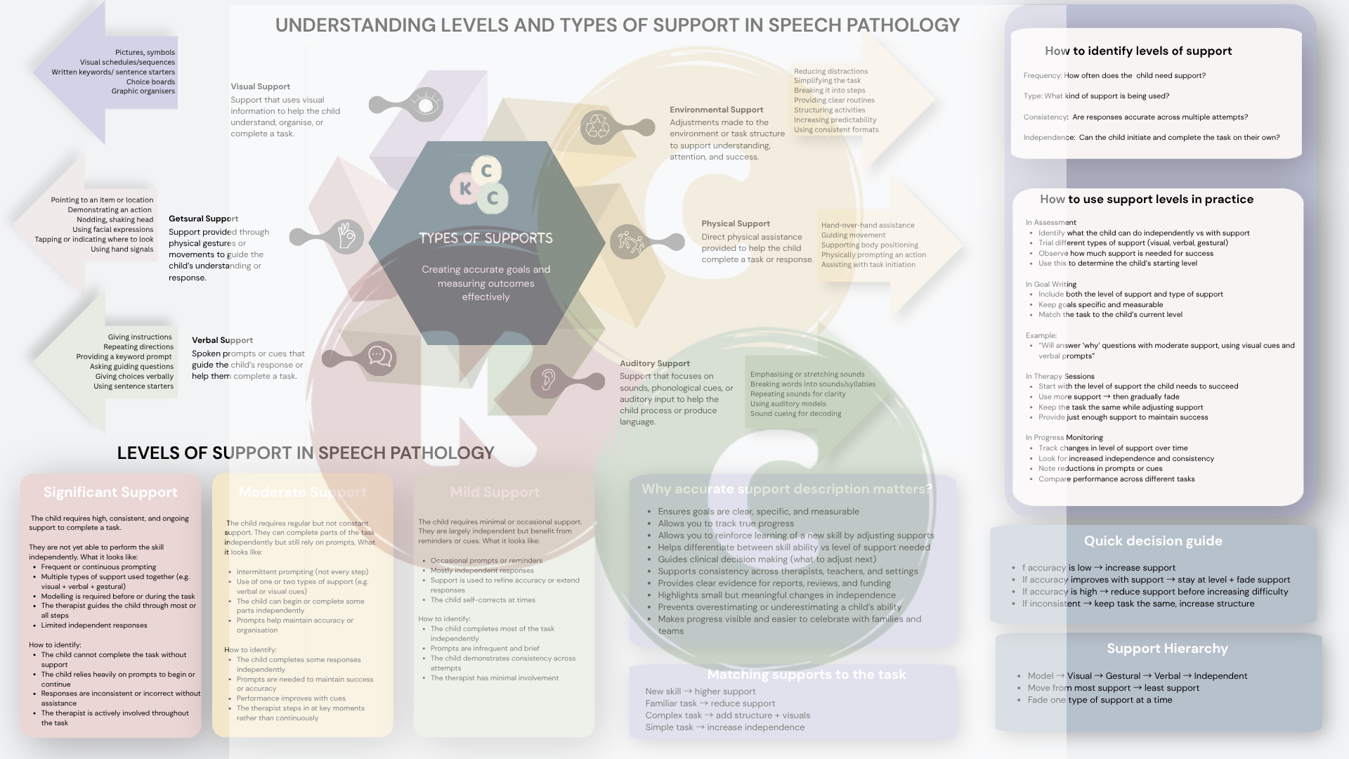 Understanding Levels and Types of Support in Speech Pathology – A4 PDF