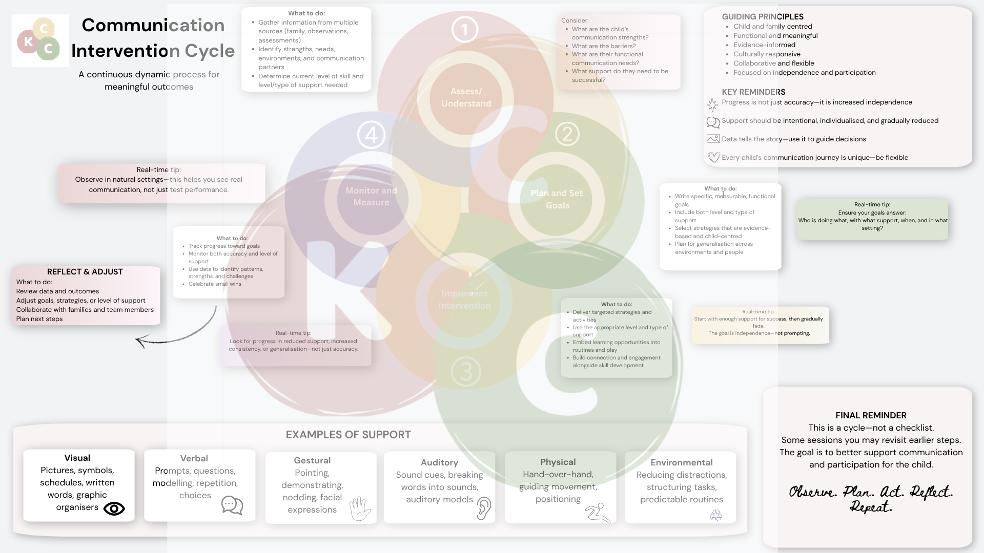Communication Intervention Cycle – A4 Printable PDF