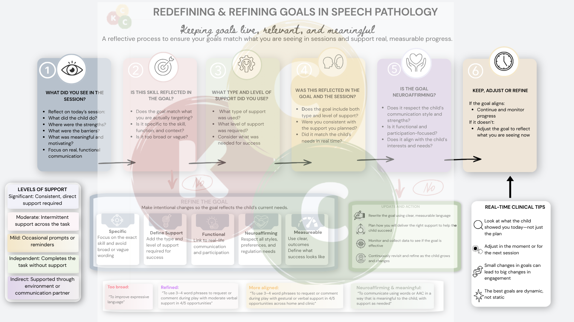 REDEFINING & REFINING GOALS IN SPEECH PATHOLOGY
