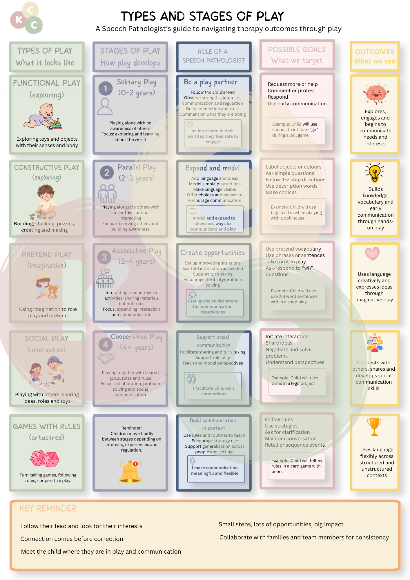 Types and Stages of Play – A Speech Pathologist’s Guide to Managing Outcomes (A4 PDF)